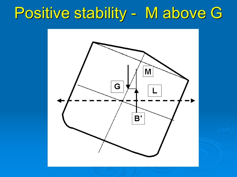 Positive stability -  M above G